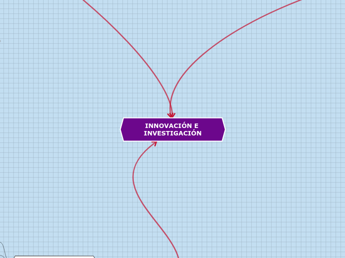 INNOVACIÓN E INVESTIGACIÓN - Mapa Mental