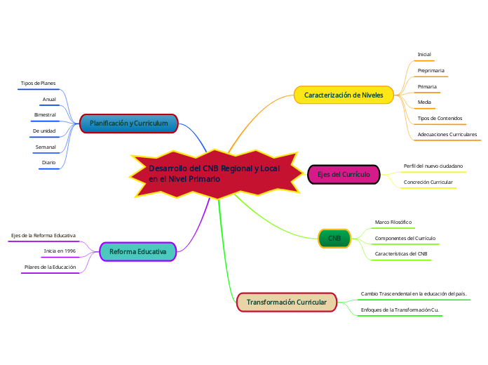 Desarrollo del CNB Regional y Local en ...- Mapa Mental