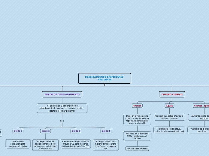 DESLIZAMIENTO EPIFISIARIO PROXIMAL - Mapa Mental