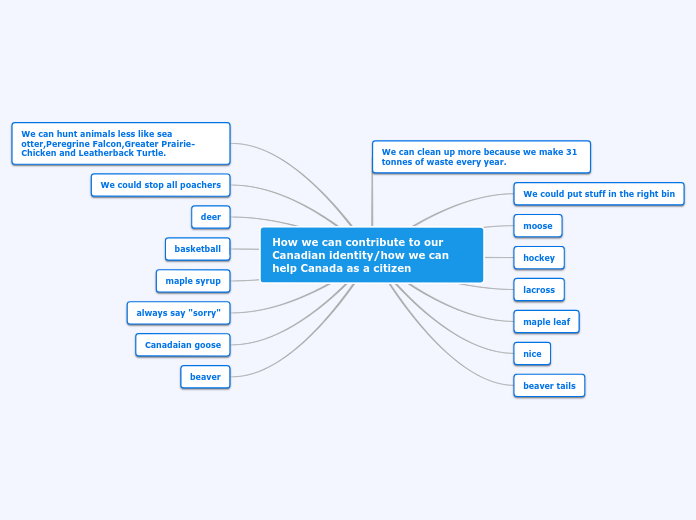 How we can contribute to our Canadian iden...- Mind Map