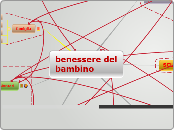 benessere del bambino  - Mappa Mentale