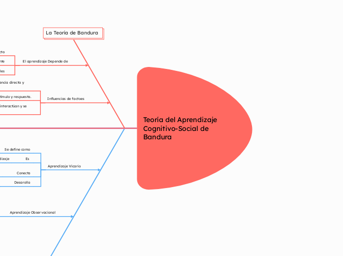 Teoría del Aprendizaje Cognitivo-Social de Bandura