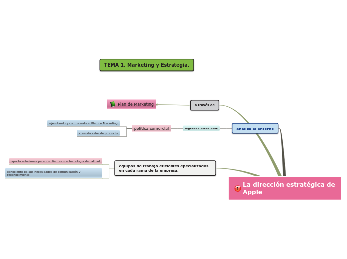 La dirección estratégica de Apple