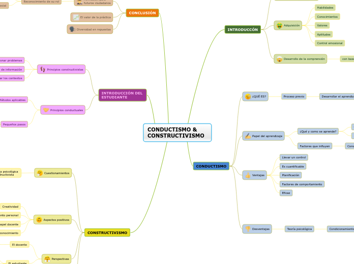 CONDUCTISMO & CONSTRUCTIVISMO - Mind Map