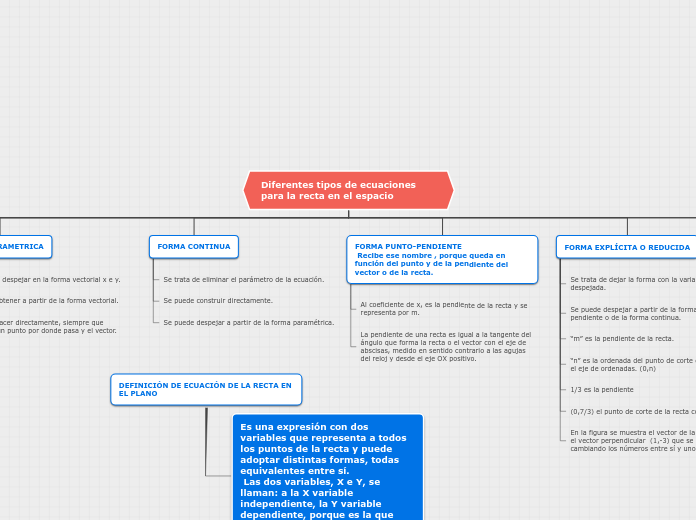 Diferentes tipos de ecuaciones para la ...- Mapa Mental