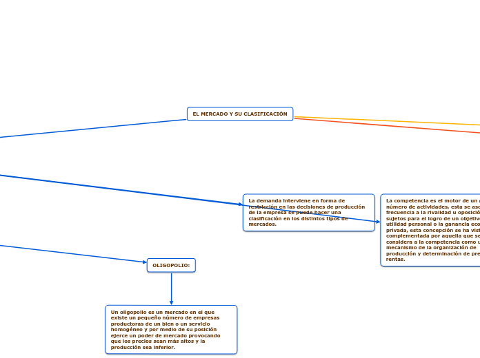 EL MERCADO Y SU CLASIFICACIÓN - Mapa Mental