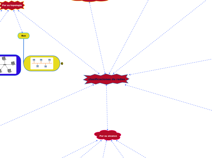 clasificaciones de redes - Mapa Mental