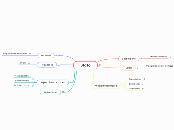 Stato - Mappa Mentale