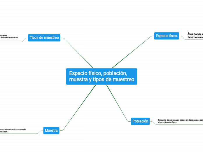 Espacio físico, población, muestra y ti...- Mapa Mental