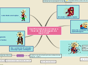 Use Mindomo para se tornar o final de Apre...- Mind Map