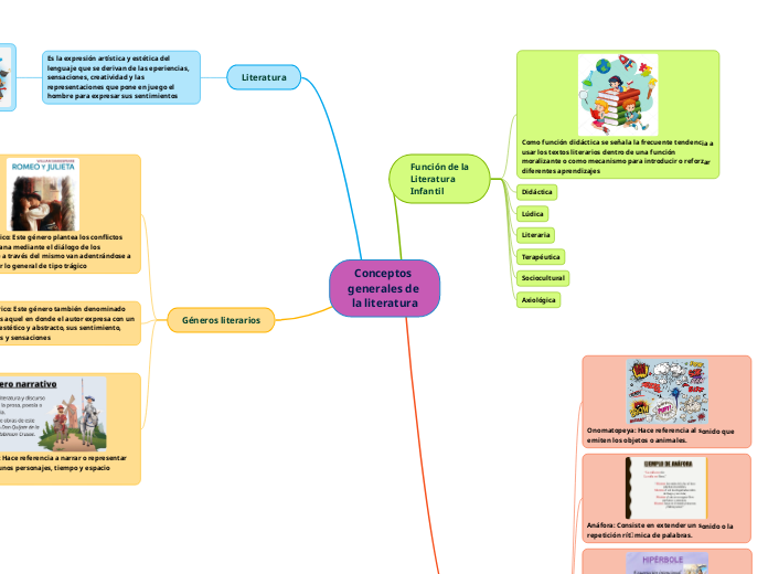 Conceptos generales de la literatura - Mapa Mental