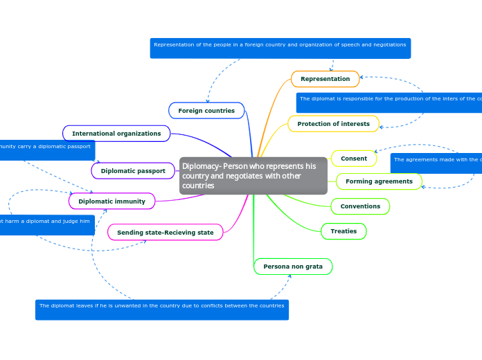 Diplomacy- Person who represents his count...- Mind Map