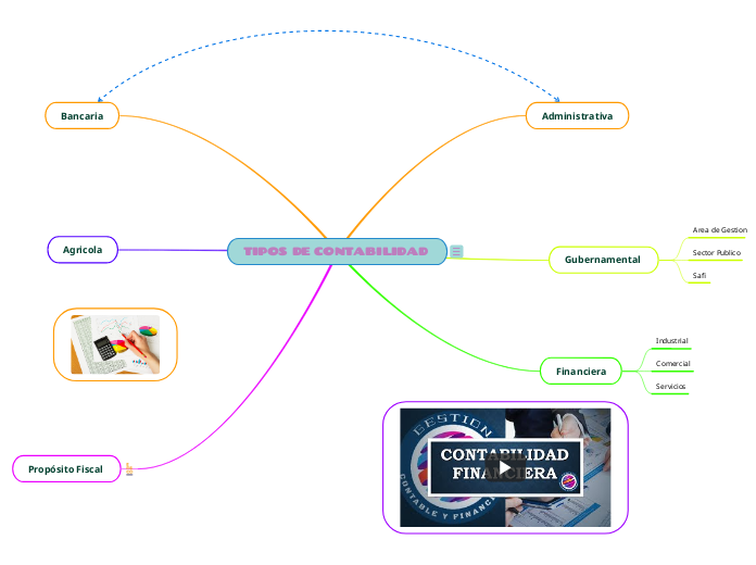TIPOS DE CONTABILIDAD  - Mapa Mental