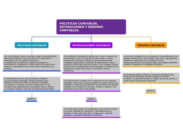 POLITICAS CONTABLES,            ESTIMAC...- Mapa Mental