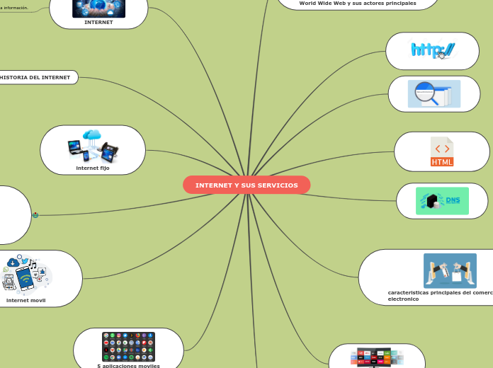 INTERNET Y SUS SERVICIOS - Mapa Mental