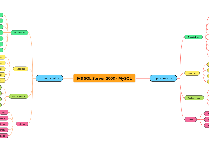 MS SQL Server 2008 - MySQL - Mind Map