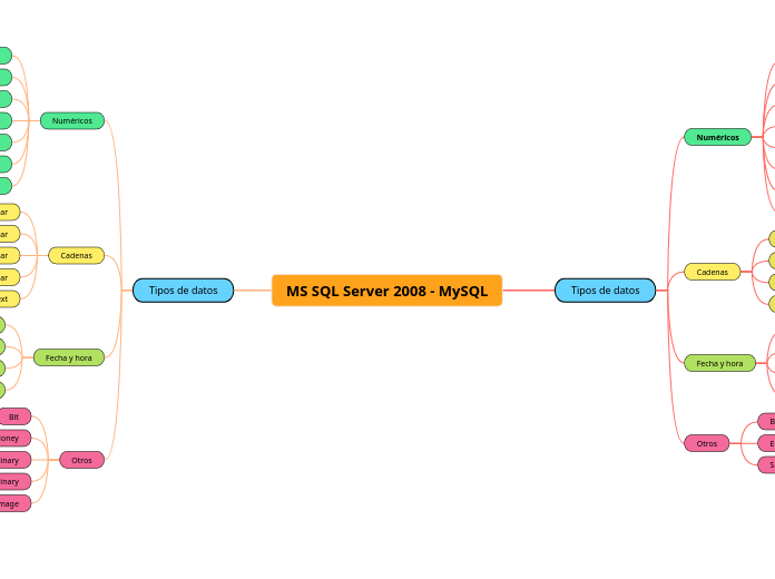 MS SQL Server 2008 MySQL 