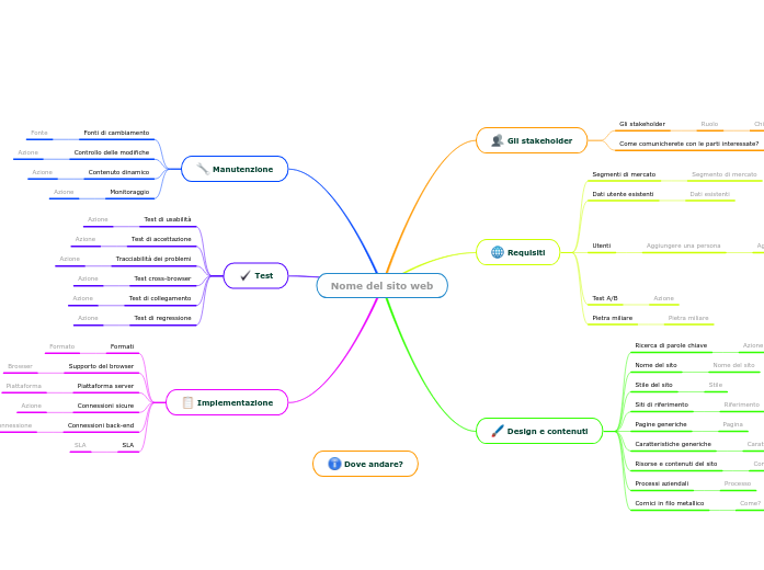 Modello di pianificazione del sito web