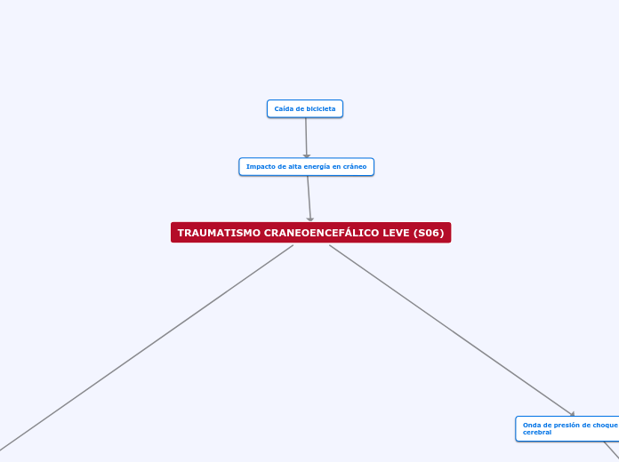 TRAUMATISMO CRANEOENCEFÁLICO LEVE (S06) - Mapa Mental