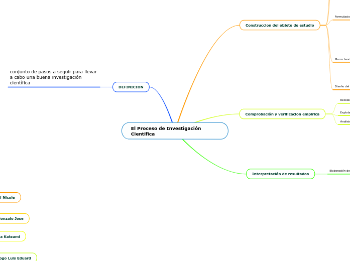 El Proceso de Investigación Científica
