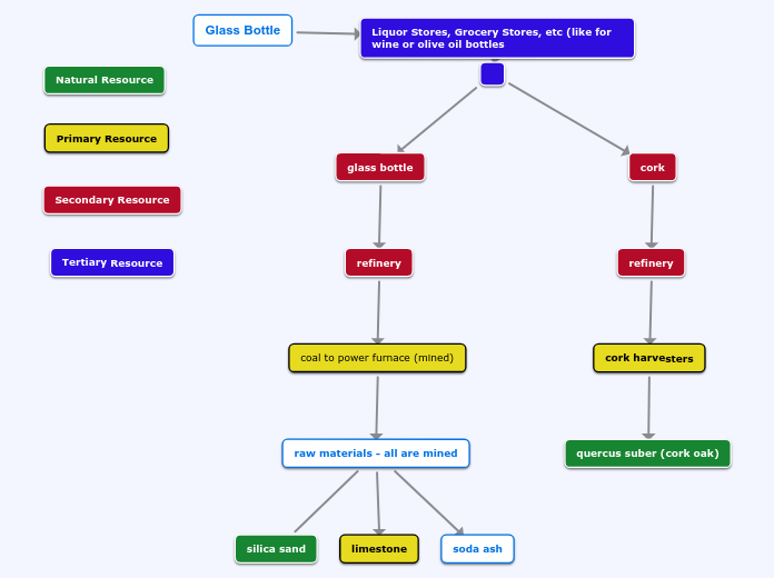 Glass Bottle - Mind Map