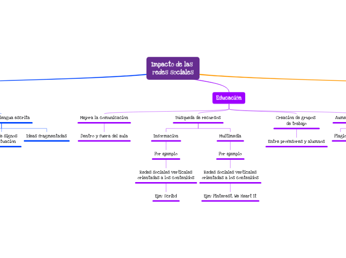 Impacto de las redes sociales - Mind Map