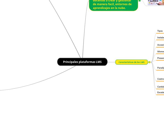 Principales plataformas LMS - Mapa Mental