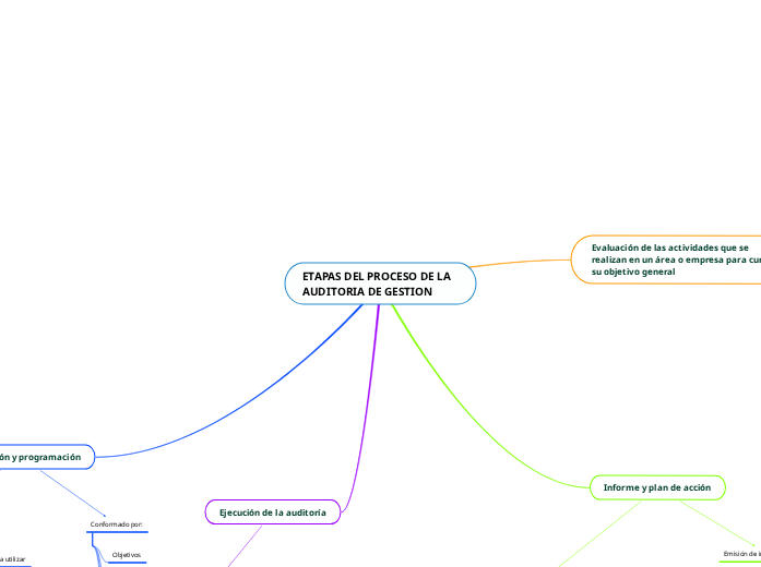 ETAPAS DEL PROCESO DE LA AUDITORIA DE GESTION | Mindomo Mapa Myśli