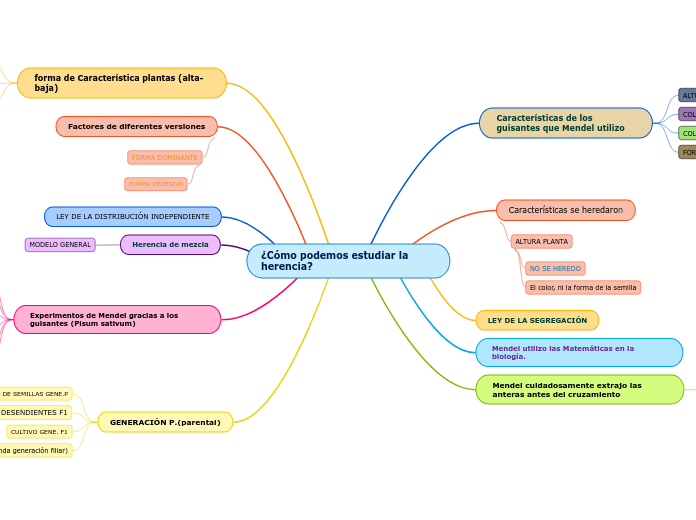 ¿Cómo podemos estudiar la  herencia?