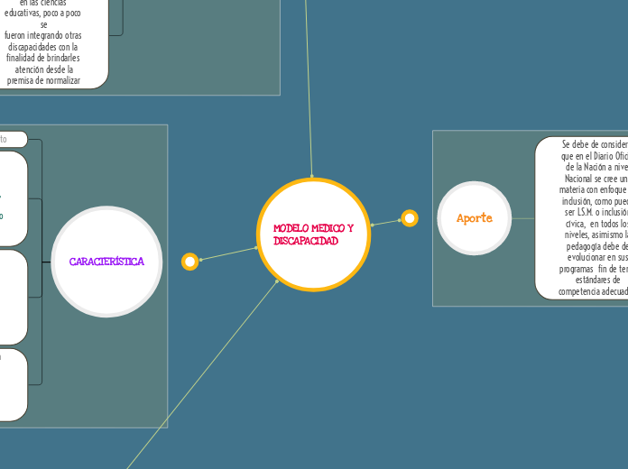 MODELO MEDICO Y DISCAPACIDAD - Mapa Mental