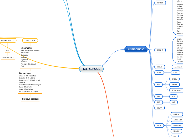 KEEPSCHOOL - Carte Mentale