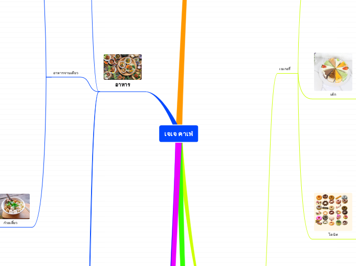 เจเจ คาเฟ่ - Mind Map