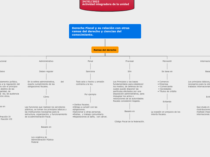 Derecho Fiscal y su relación con otras ...- Mapa Mental