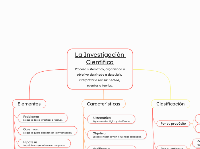 La Investigación Científica
Proceso sistemático, organizado y objetivo destinado a descubrir, interpretar o revisar hechos, eventos o teorías.