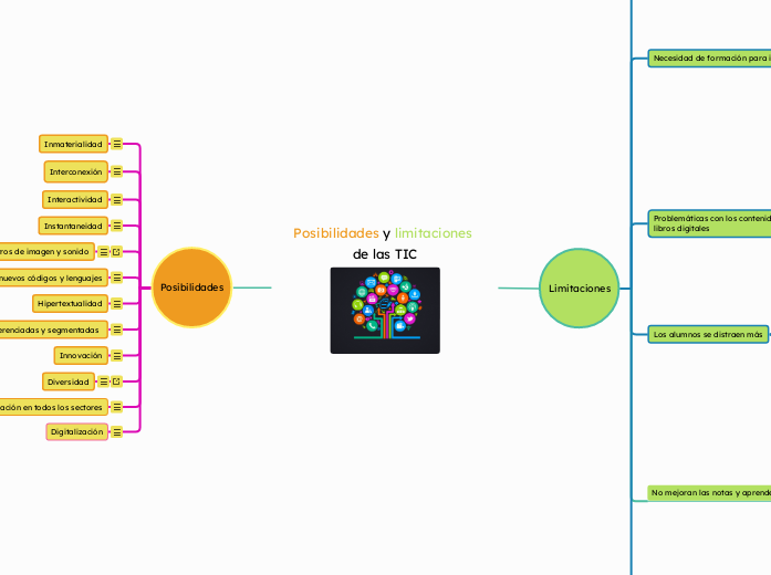 Posibilidades y limitaciones de las TIC - Mapa Mental