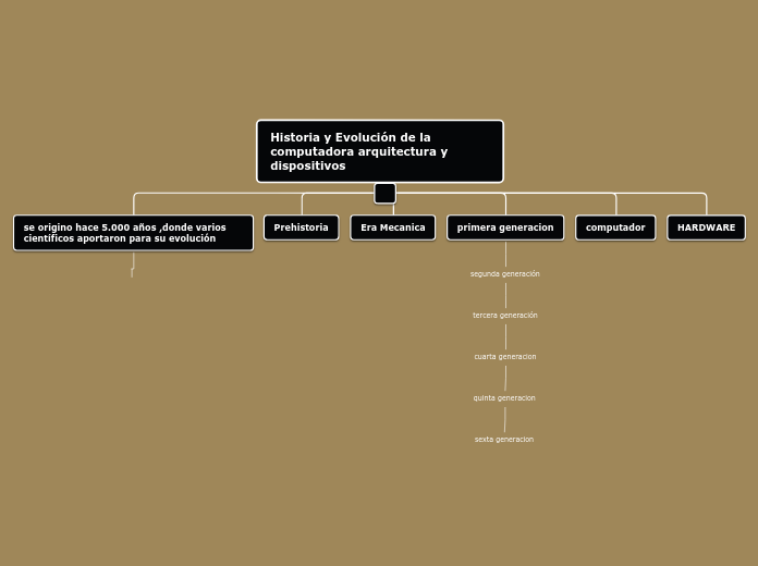 Historia y Evolución de la      computa...- Mapa Mental