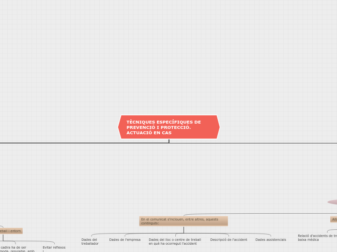TÈCNIQUES ESPECÍFIQUES DE PREVENCIÓ I P...- Mapa Mental