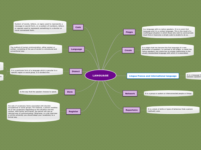 LANGUAGE - Mind Map