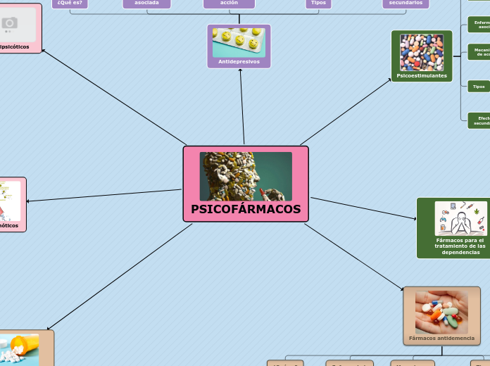 PSICOFÁRMACOS - Mapa Mental