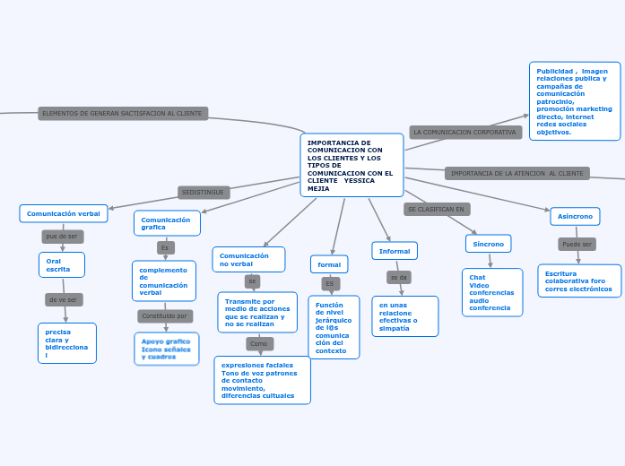 IMPORTANCIA DE COMUNICACION CON LOS CLI...- Mapa Mental