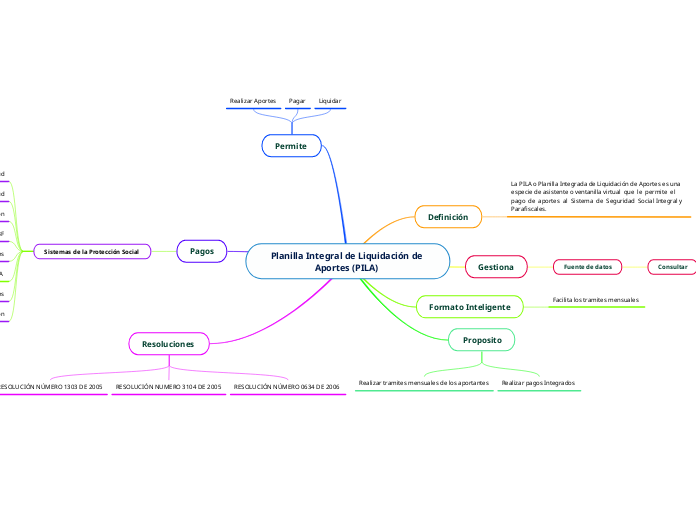 Planilla Integral de Liquidación de Apo...- Mapa Mental