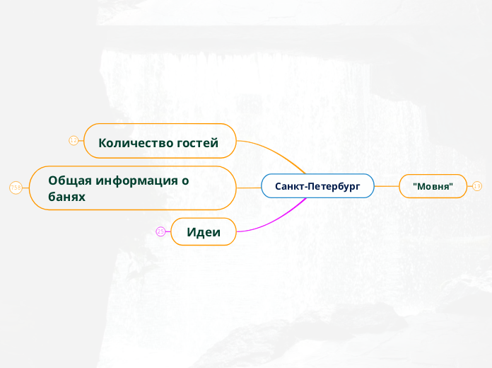 Санкт-Петербург - Мыслительная карта