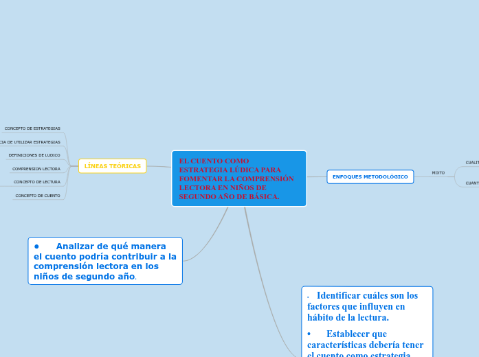 EL CUENTO COMO ESTRATEGIA LÚDICA PARA F...- Mapa Mental