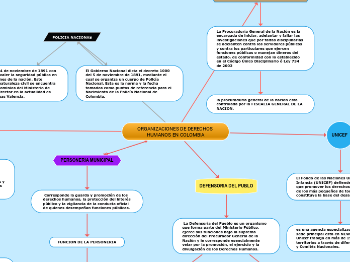 ORGANIZACIONES DE DERECHOS HUMANOS EN COLO...- Mind Map
