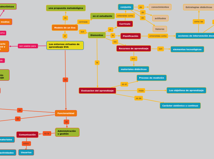 Los entornos virtuales de aprendizaje EVA - Mind Map