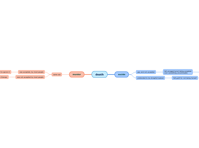 death - Mind Map