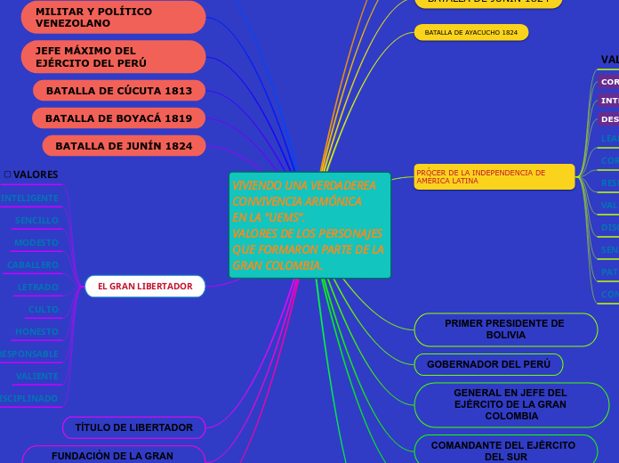 VIVIENDO UNA VERDADEREA CONVIVENCIA ARM...- Mapa Mental