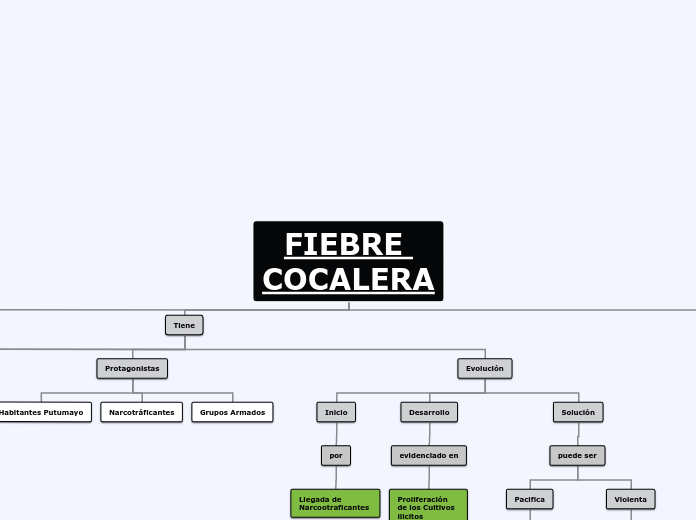 FIEBRE COCALERA - Mapa Mental