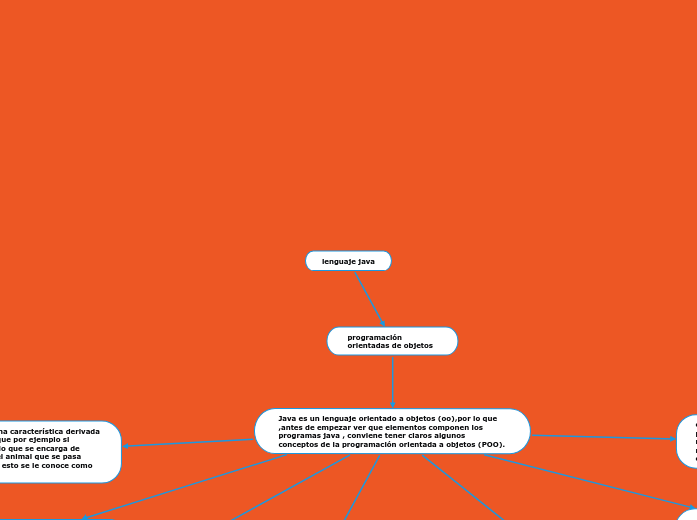 lenguaje java - Mind Map