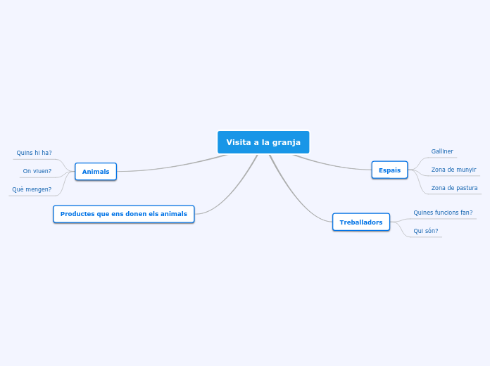 Visita a la granja - Mind Map